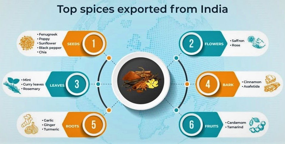 Top Spices Exported from India