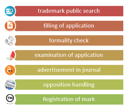 Trademark Process Steps