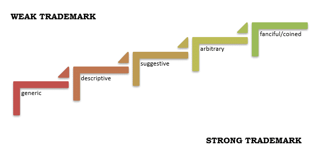 Weak vs Strong Trademark