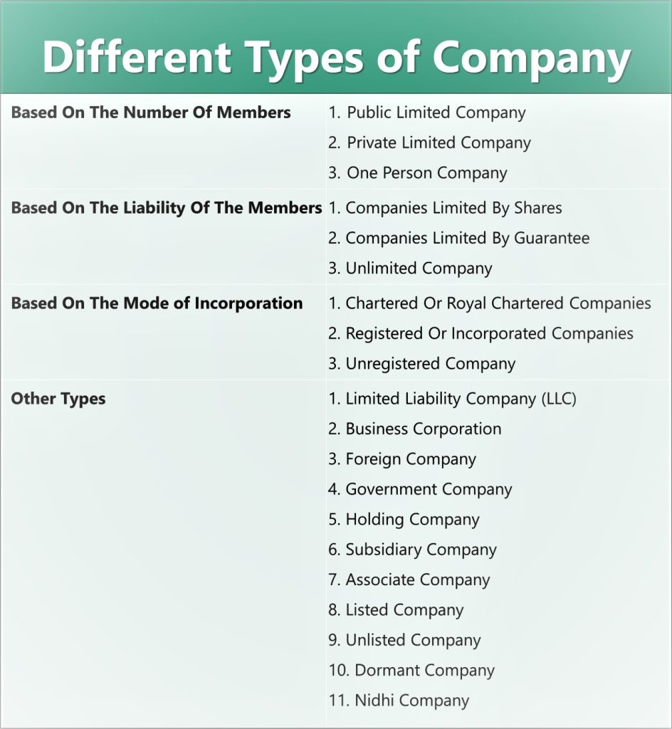 Different Types of Companies in India