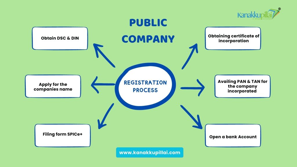 Public Company Registration Process