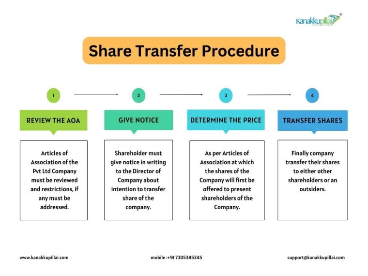 Shares Transfer Procedure for Private Limited Company