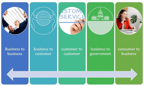 Types Of E-Commerce Business Structure