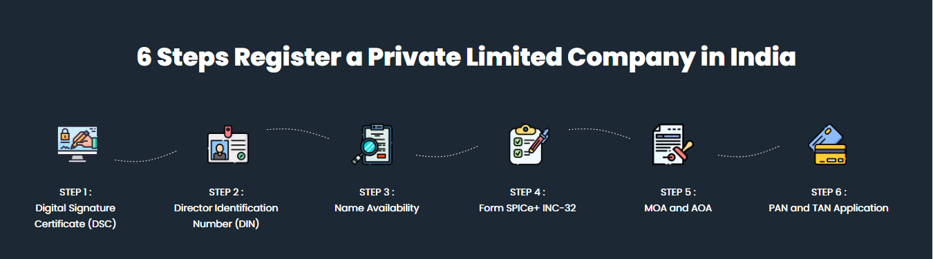 Private Limited Company Registration in India