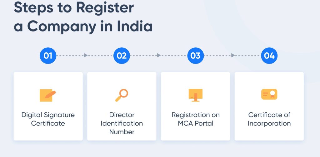 Steps to register a company in India