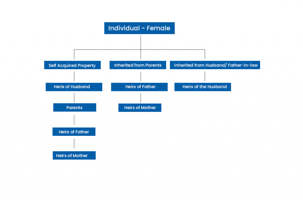 Unrepresented Succession in the Event of a Male Decedent