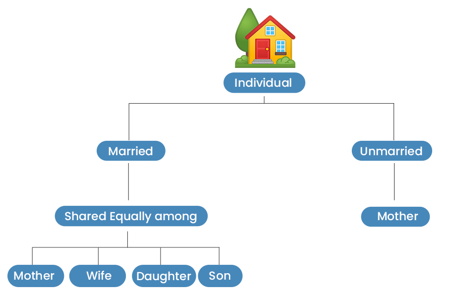 Unrepresented Succession in the Event of a Male Decedent