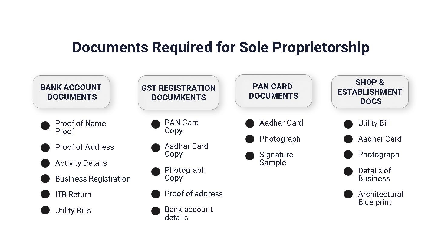 Documents Required for Opening a Proprietorship Bank Account
