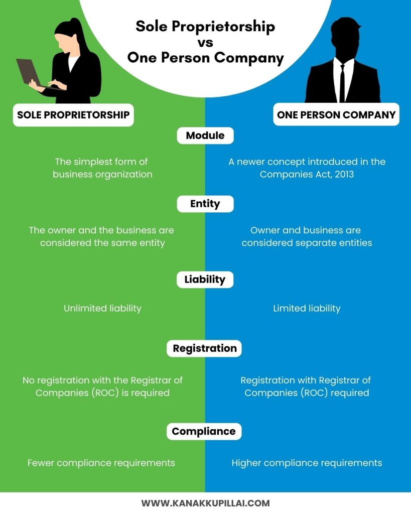 Sole Proprietorship vs One-Person Company by Kanakkupillai