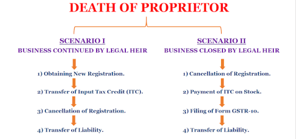 Transfer Input Tax Credit After the death of a Sole Proprietor
