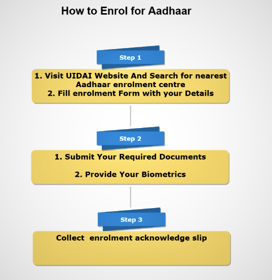 Aadhaar Enrolment Process