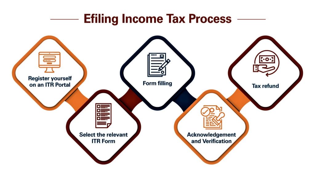 How to E-file Income Tax for Businesses