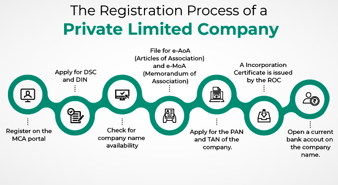 Private Limited Company Registration Process
