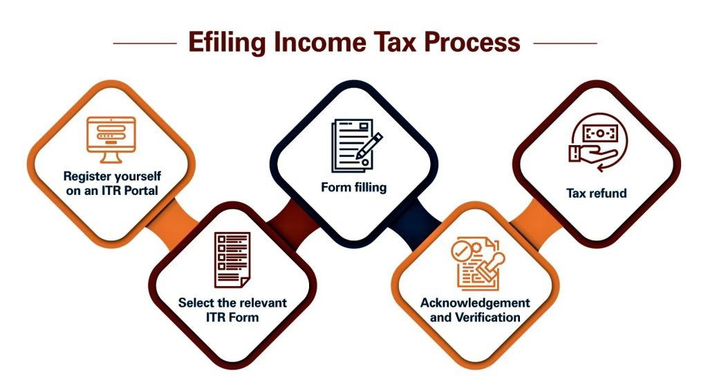 Efiling Tax Returns for Companies Procedures and Guidelines
