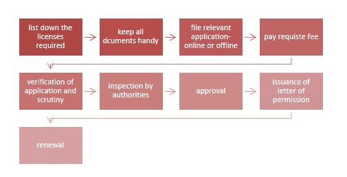 How to obtain SaaS specific license